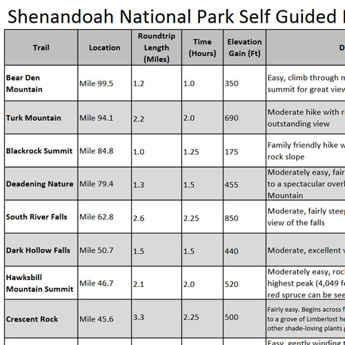 Shenandoah National Park Distance Guide